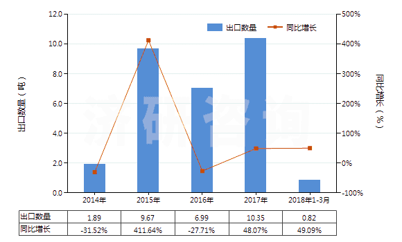 2014-2018年3月中國氧化銪(HS28469014)出口量及增速統(tǒng)計(jì)